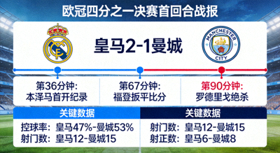 皇马2-1曼城 欧冠四分之一决赛首回合战报
